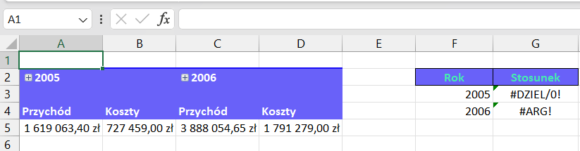 Tabele przestawne są rewelacyjnym narzędziem do tworzenia raportów w Excelu. Co w sytuacji, w której chcielibyśmy dokonać obliczeń, które będą się odwoływały do komórek z tabeli przestawnej? Można to zrobić oczywiście stosując klasyczne odwołanie podając adres komórki. Ale czy jest to optymalne rozwiązanie? Poniżej przedstawiona została tabela przestawna, w której wyświetlane są dane pokazujące przychody i koszty z okresu dwóch lat. Chcąc obliczyć stosunek kosztów do przychodów możemy skorzystać z prostej formuły, w której podzielimy koszty przez przychód. Ten sposób oczywiście w tym momencie działa prawidłowo, jednakże w momencie rozwinięcie tabeli przestawnej, bądź zmiany jej pól wyniki nie będą już prawidłowe, ponieważ odwołujemy się bezpośrednio do komórki o podanym adresie, który może ulec zmianie wraz ze zmianami w tabeli przestawnej. WEŹDANETABELI() Bardziej optymalnym sposobem jest skorzystanie z funkcji WEŹDANETABELI, która odwołuje się do konkretnego elementu tabeli przestawnej. Dzięki temu pomimo zmian w wyglądzie raportu, odwołanie cały czas będzie odpowiednie. Budowa funkcji jest dosyć skomplikowana, ponieważ wygląda następująco: WEŹDANETABELI(pole_danych; tabela_przestawna; [pole1; element1; pole2; element2];…) gdzie: ● pole_danych – nazwa pola danych, z którego zwracany jest wynik, ● tabela_przestawna – odwołanie do dowolnej komórki tabeli przestawnej; argument jest istotny w przypadku gdy posiadamy więcej niż jeden raport tabeli przestawnej, w takim przypadku określamy który raport zawiera potrzebne dane, ● pole1; element1; pole2; element2 – argument opcjonalny; opisuje on dane, które mają zostać pobrane z tabeli przestawnej; kolejność par w argumentach jest dowolna; w przypadku pominięcia argumentu funkcja zwróci sumę końcową tabeli przestawnej. Pomimo skomplikowanej struktury, funkcja jest absolutnie trywialna w użyciu, z tego powodu, że nie trzeba jej wpisać samemu. Może ona tworzyć się automatycznie, pod warunkiem, że w opcjach tabeli przestawnej zostanie zaznaczona opcja Generuj funkcję WeźDaneTabeli. Od tej chwili, chcąc stworzyć formułę bazującą na danych z tabeli przestawnej. odwołanie do nich zostanie automatycznie zapisane w formie funkcji WEŹDANETABELI. Jak widać w pasku formuły automatycznie wygenerowana została funkcja, odwołująca się do konkretnego elementu raportu. Dzięki takiemu odwołaniu zmieniając wygląd tabeli wynik obliczeń zostanie bez zmian. Podsumowanie Tworzenie raportów w postaci tabeli przestawnej jest jednym z wygodniejszych form analizowania danych w Excelu. Należy jednak pamiętać, że chcąc stworzyć formułę odwołującą się do konkretnego elementu tabeli przestawnej najwygodniej skorzystać z funkcji WEŹDANETABELI() żeby uniknąć problemów przy ewentualnych zmianach wyglądu raportu.